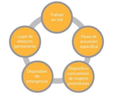 Esquema de trabajo del Modelo de Actuación