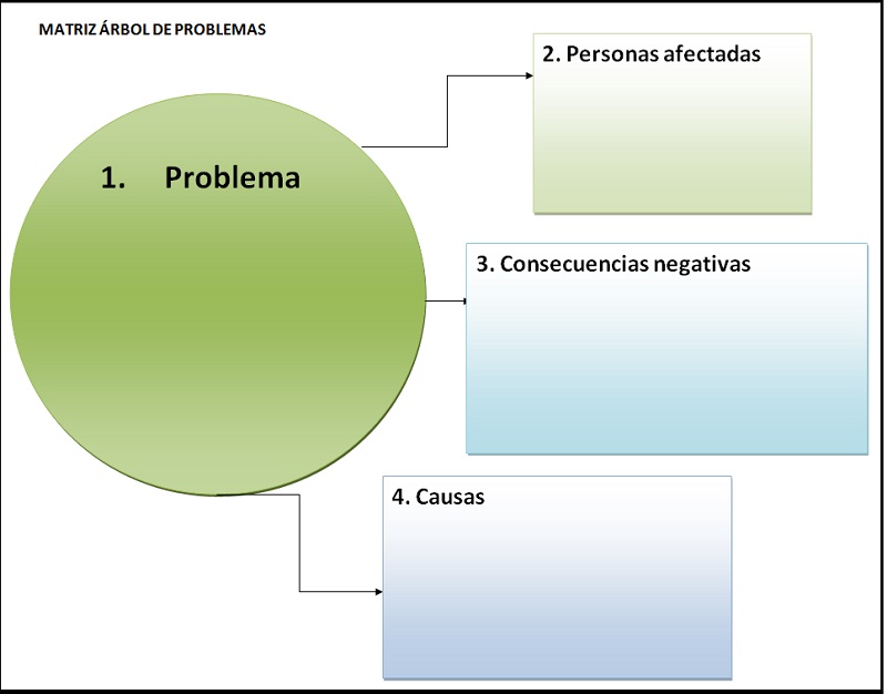 Variables del árbol de problemas