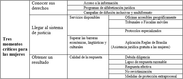 Dimensiones del acceso a la justicia para las mujeres migrantes. Componente
fáctico